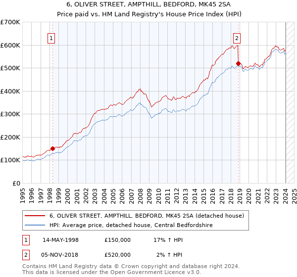 6, OLIVER STREET, AMPTHILL, BEDFORD, MK45 2SA: Price paid vs HM Land Registry's House Price Index