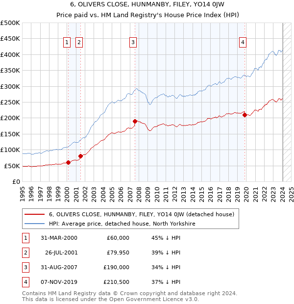 6, OLIVERS CLOSE, HUNMANBY, FILEY, YO14 0JW: Price paid vs HM Land Registry's House Price Index
