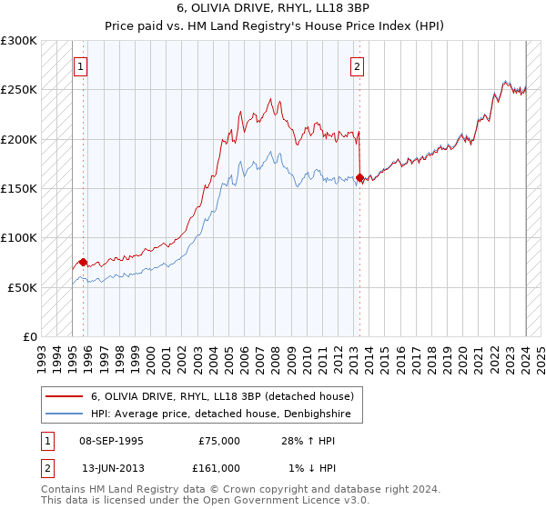 6, OLIVIA DRIVE, RHYL, LL18 3BP: Price paid vs HM Land Registry's House Price Index