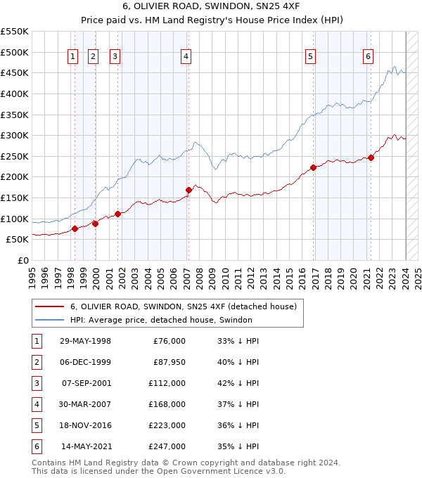 6, OLIVIER ROAD, SWINDON, SN25 4XF: Price paid vs HM Land Registry's House Price Index