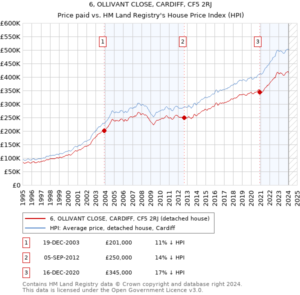 6, OLLIVANT CLOSE, CARDIFF, CF5 2RJ: Price paid vs HM Land Registry's House Price Index