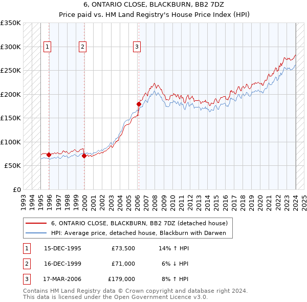 6, ONTARIO CLOSE, BLACKBURN, BB2 7DZ: Price paid vs HM Land Registry's House Price Index