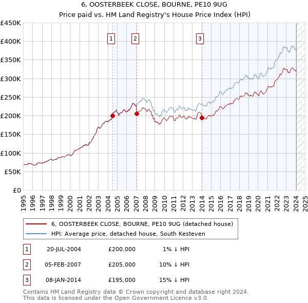 6, OOSTERBEEK CLOSE, BOURNE, PE10 9UG: Price paid vs HM Land Registry's House Price Index