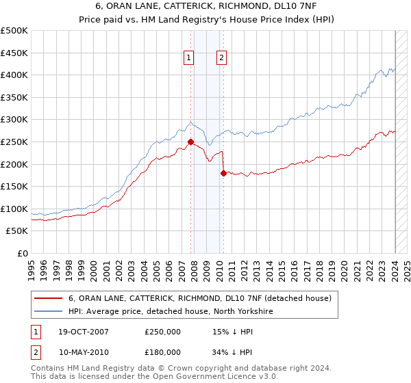 6, ORAN LANE, CATTERICK, RICHMOND, DL10 7NF: Price paid vs HM Land Registry's House Price Index