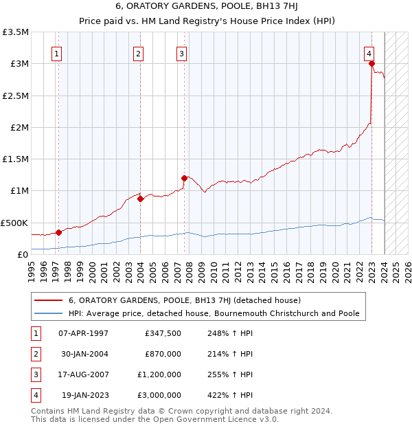 6, ORATORY GARDENS, POOLE, BH13 7HJ: Price paid vs HM Land Registry's House Price Index