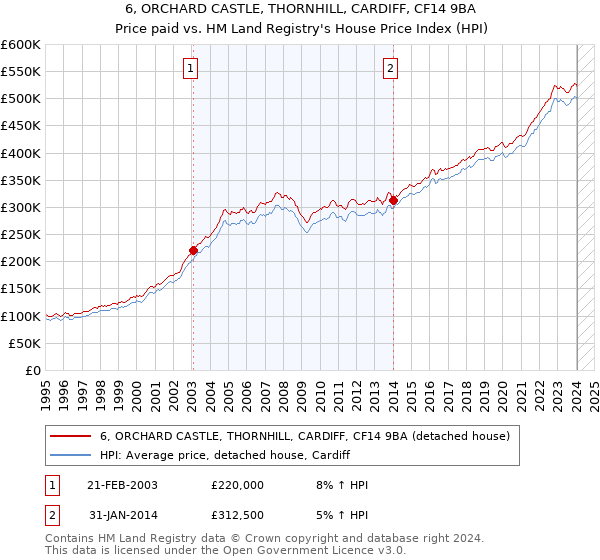 6, ORCHARD CASTLE, THORNHILL, CARDIFF, CF14 9BA: Price paid vs HM Land Registry's House Price Index