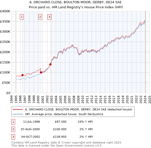 6, ORCHARD CLOSE, BOULTON MOOR, DERBY, DE24 5AE: Price paid vs HM Land Registry's House Price Index