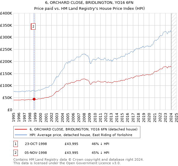 6, ORCHARD CLOSE, BRIDLINGTON, YO16 6FN: Price paid vs HM Land Registry's House Price Index