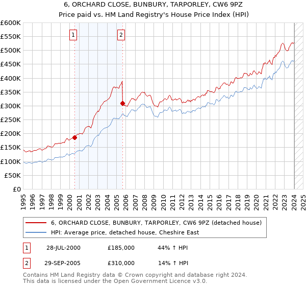 6, ORCHARD CLOSE, BUNBURY, TARPORLEY, CW6 9PZ: Price paid vs HM Land Registry's House Price Index