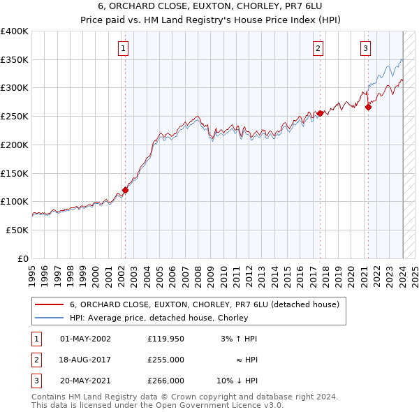 6, ORCHARD CLOSE, EUXTON, CHORLEY, PR7 6LU: Price paid vs HM Land Registry's House Price Index