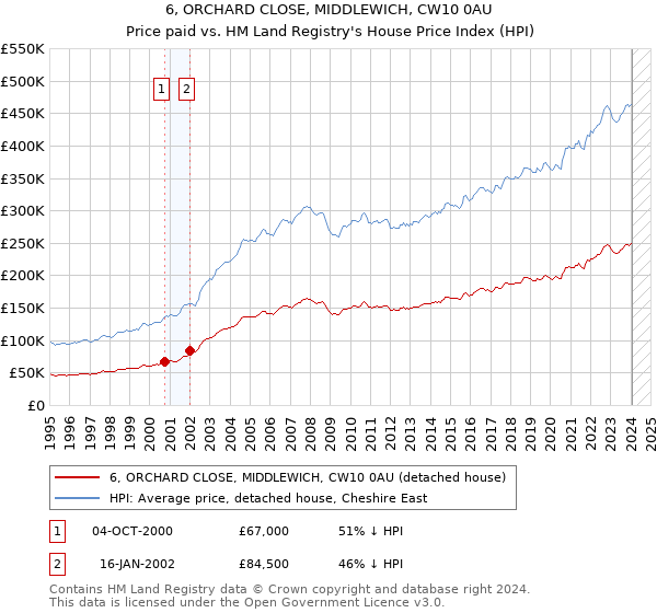 6, ORCHARD CLOSE, MIDDLEWICH, CW10 0AU: Price paid vs HM Land Registry's House Price Index