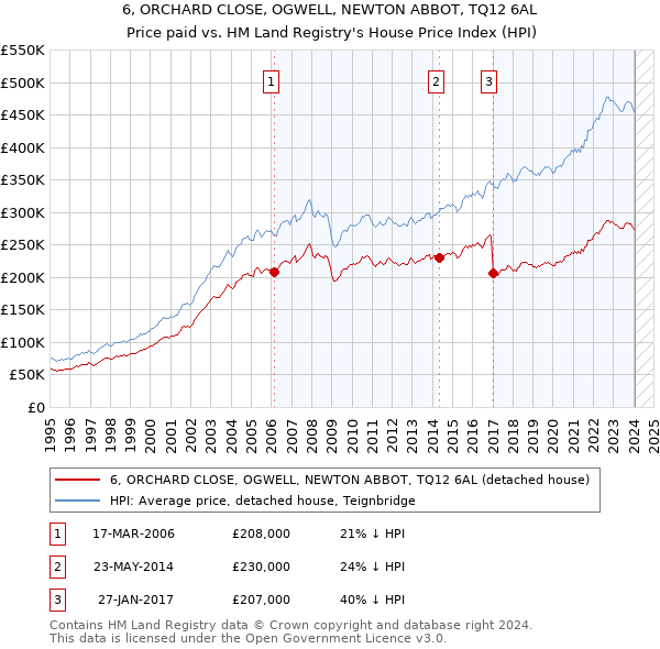 6, ORCHARD CLOSE, OGWELL, NEWTON ABBOT, TQ12 6AL: Price paid vs HM Land Registry's House Price Index
