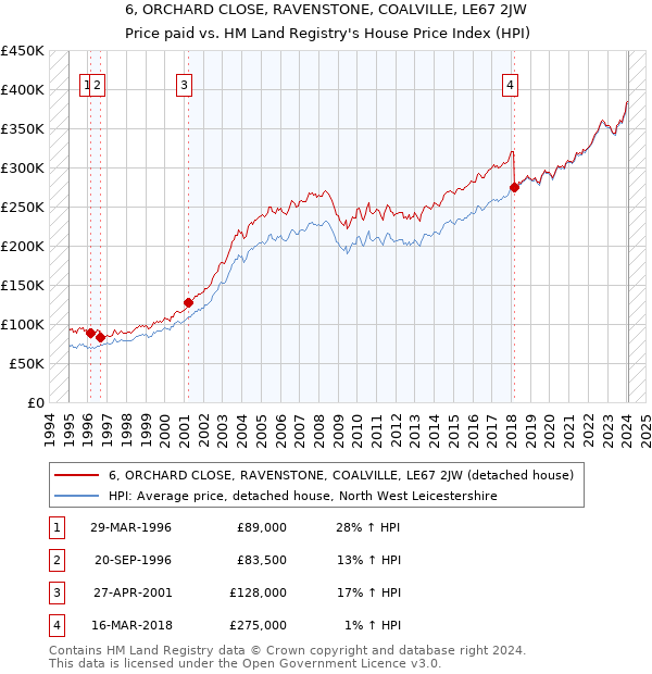 6, ORCHARD CLOSE, RAVENSTONE, COALVILLE, LE67 2JW: Price paid vs HM Land Registry's House Price Index