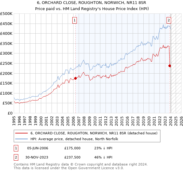 6, ORCHARD CLOSE, ROUGHTON, NORWICH, NR11 8SR: Price paid vs HM Land Registry's House Price Index