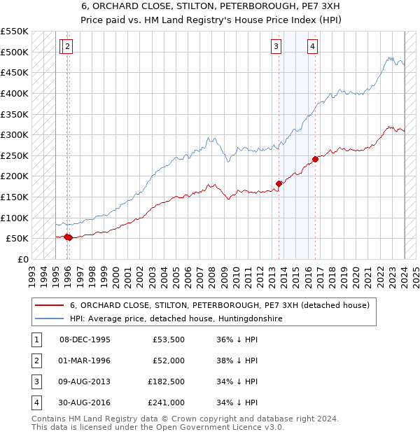 6, ORCHARD CLOSE, STILTON, PETERBOROUGH, PE7 3XH: Price paid vs HM Land Registry's House Price Index