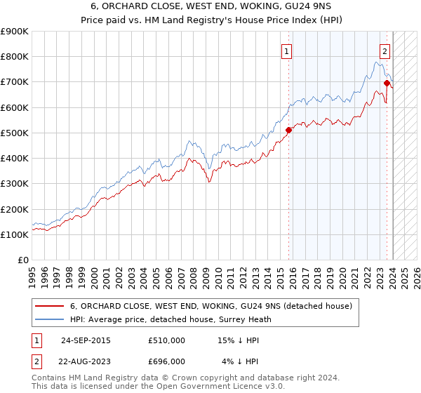6, ORCHARD CLOSE, WEST END, WOKING, GU24 9NS: Price paid vs HM Land Registry's House Price Index