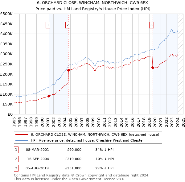 6, ORCHARD CLOSE, WINCHAM, NORTHWICH, CW9 6EX: Price paid vs HM Land Registry's House Price Index