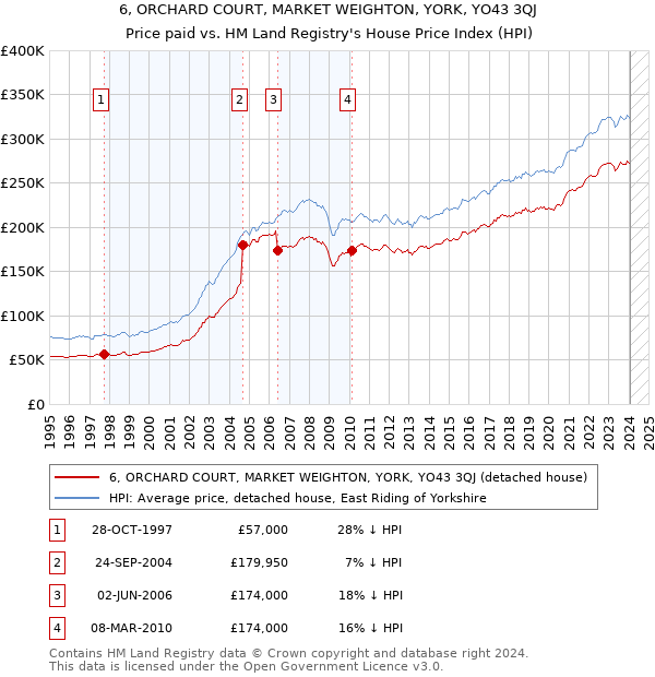 6, ORCHARD COURT, MARKET WEIGHTON, YORK, YO43 3QJ: Price paid vs HM Land Registry's House Price Index