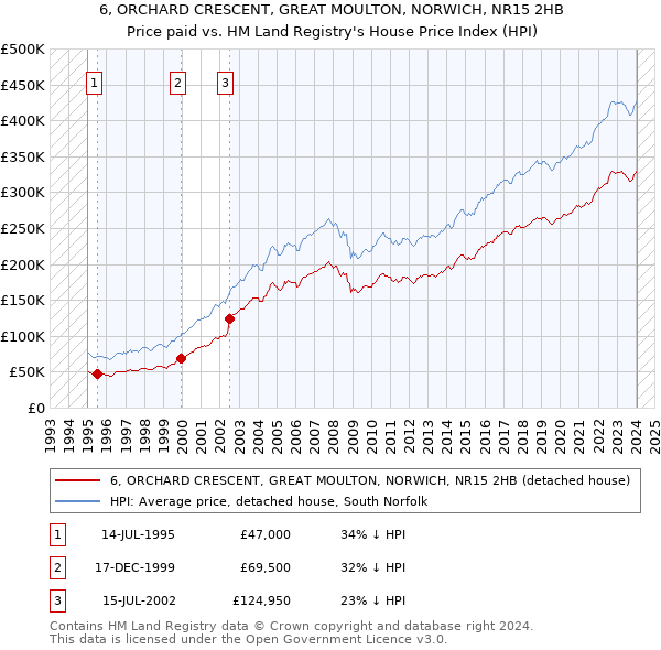 6, ORCHARD CRESCENT, GREAT MOULTON, NORWICH, NR15 2HB: Price paid vs HM Land Registry's House Price Index