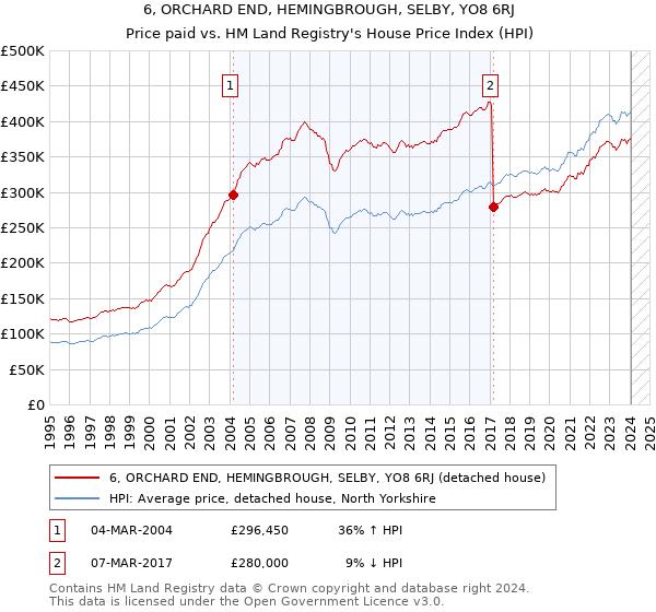 6, ORCHARD END, HEMINGBROUGH, SELBY, YO8 6RJ: Price paid vs HM Land Registry's House Price Index