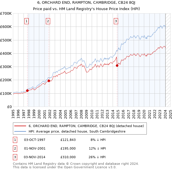 6, ORCHARD END, RAMPTON, CAMBRIDGE, CB24 8QJ: Price paid vs HM Land Registry's House Price Index