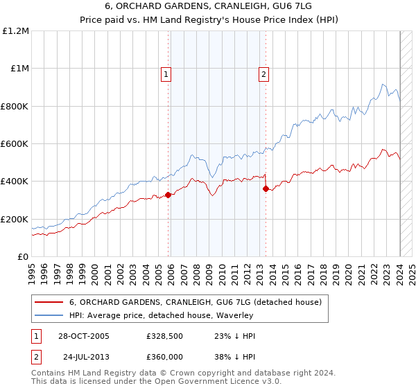 6, ORCHARD GARDENS, CRANLEIGH, GU6 7LG: Price paid vs HM Land Registry's House Price Index