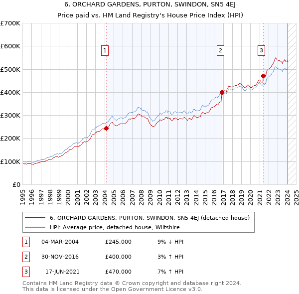 6, ORCHARD GARDENS, PURTON, SWINDON, SN5 4EJ: Price paid vs HM Land Registry's House Price Index