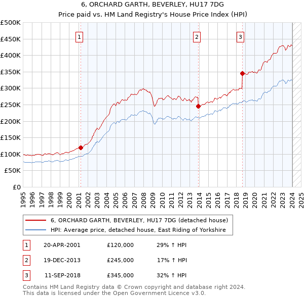 6, ORCHARD GARTH, BEVERLEY, HU17 7DG: Price paid vs HM Land Registry's House Price Index