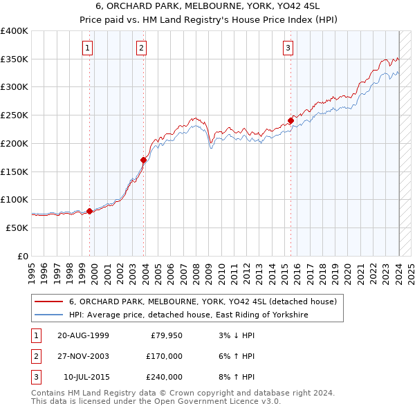 6, ORCHARD PARK, MELBOURNE, YORK, YO42 4SL: Price paid vs HM Land Registry's House Price Index