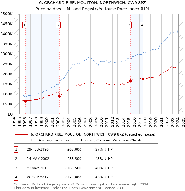 6, ORCHARD RISE, MOULTON, NORTHWICH, CW9 8PZ: Price paid vs HM Land Registry's House Price Index