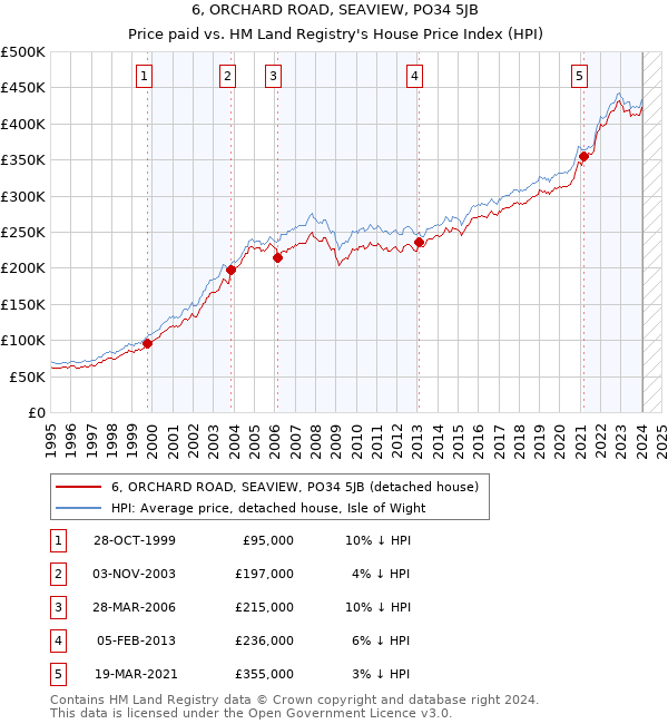 6, ORCHARD ROAD, SEAVIEW, PO34 5JB: Price paid vs HM Land Registry's House Price Index