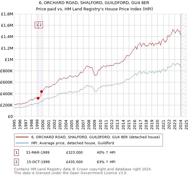 6, ORCHARD ROAD, SHALFORD, GUILDFORD, GU4 8ER: Price paid vs HM Land Registry's House Price Index