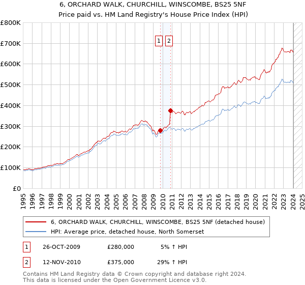 6, ORCHARD WALK, CHURCHILL, WINSCOMBE, BS25 5NF: Price paid vs HM Land Registry's House Price Index