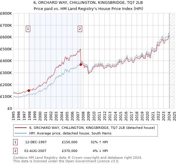 6, ORCHARD WAY, CHILLINGTON, KINGSBRIDGE, TQ7 2LB: Price paid vs HM Land Registry's House Price Index