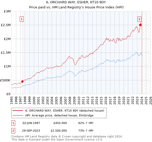 6, ORCHARD WAY, ESHER, KT10 9DY: Price paid vs HM Land Registry's House Price Index