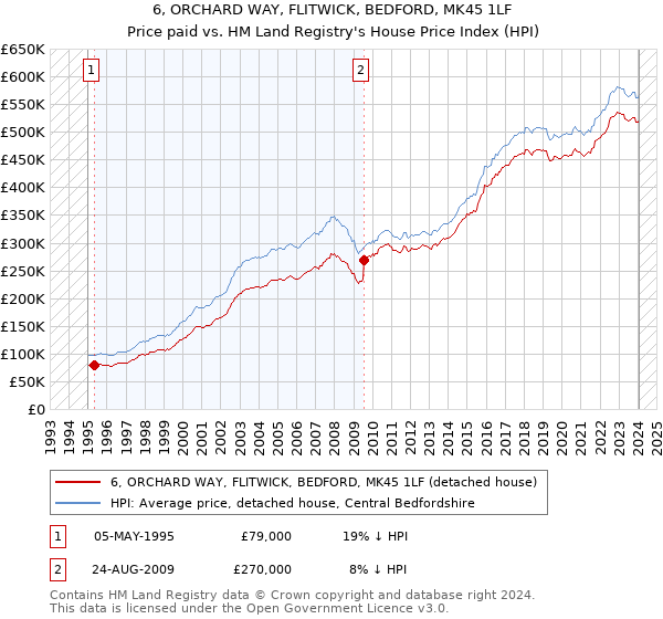 6, ORCHARD WAY, FLITWICK, BEDFORD, MK45 1LF: Price paid vs HM Land Registry's House Price Index