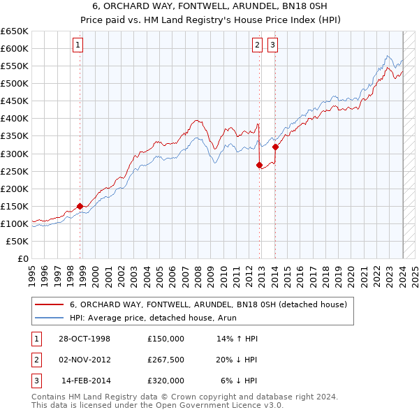 6, ORCHARD WAY, FONTWELL, ARUNDEL, BN18 0SH: Price paid vs HM Land Registry's House Price Index