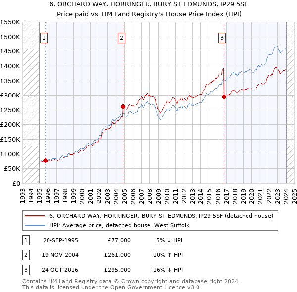 6, ORCHARD WAY, HORRINGER, BURY ST EDMUNDS, IP29 5SF: Price paid vs HM Land Registry's House Price Index