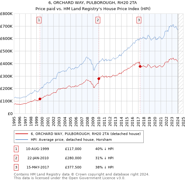 6, ORCHARD WAY, PULBOROUGH, RH20 2TA: Price paid vs HM Land Registry's House Price Index
