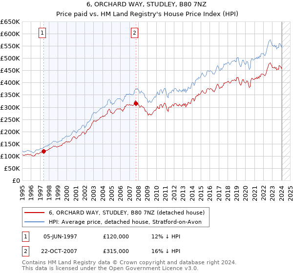 6, ORCHARD WAY, STUDLEY, B80 7NZ: Price paid vs HM Land Registry's House Price Index