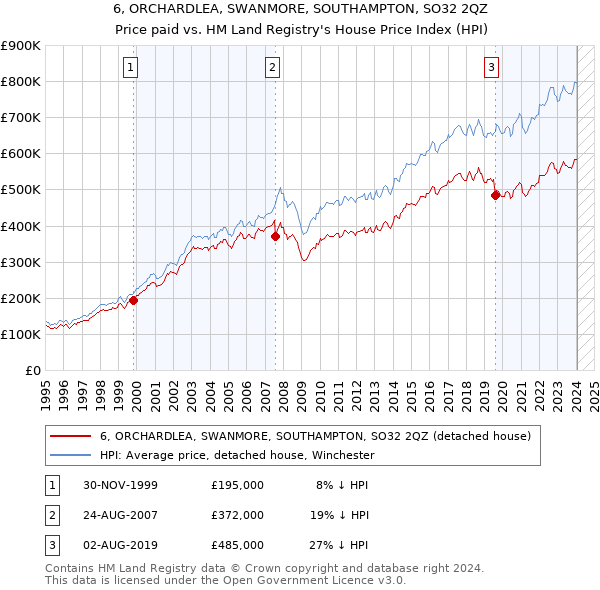 6, ORCHARDLEA, SWANMORE, SOUTHAMPTON, SO32 2QZ: Price paid vs HM Land Registry's House Price Index