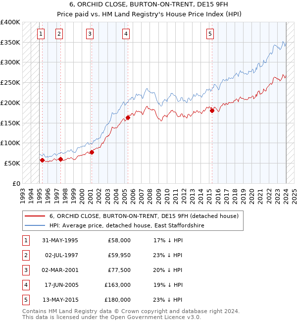 6, ORCHID CLOSE, BURTON-ON-TRENT, DE15 9FH: Price paid vs HM Land Registry's House Price Index