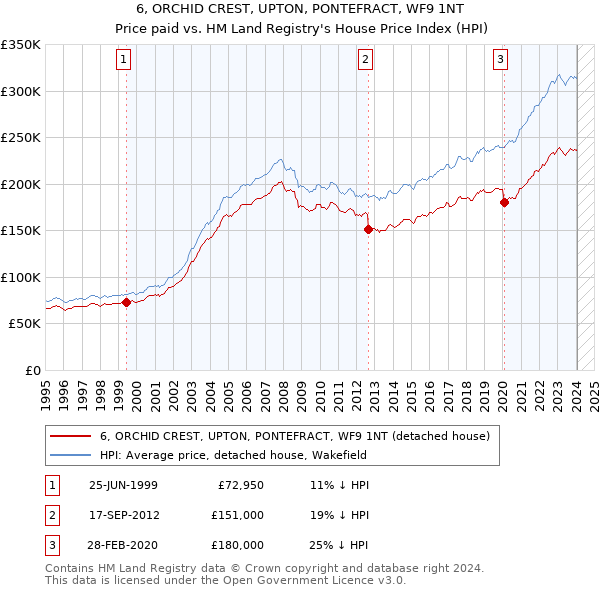 6, ORCHID CREST, UPTON, PONTEFRACT, WF9 1NT: Price paid vs HM Land Registry's House Price Index