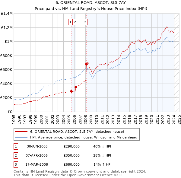 6, ORIENTAL ROAD, ASCOT, SL5 7AY: Price paid vs HM Land Registry's House Price Index