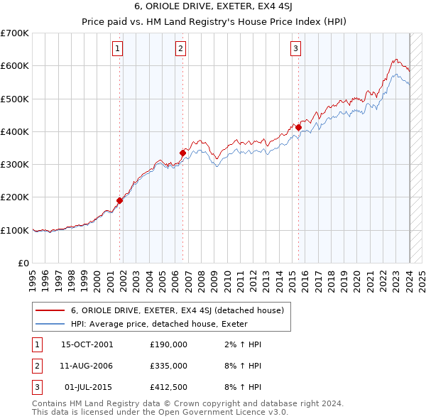 6, ORIOLE DRIVE, EXETER, EX4 4SJ: Price paid vs HM Land Registry's House Price Index