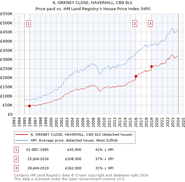 6, ORKNEY CLOSE, HAVERHILL, CB9 0LS: Price paid vs HM Land Registry's House Price Index