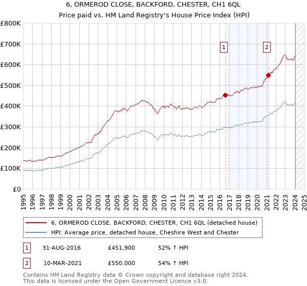 6, ORMEROD CLOSE, BACKFORD, CHESTER, CH1 6QL: Price paid vs HM Land Registry's House Price Index