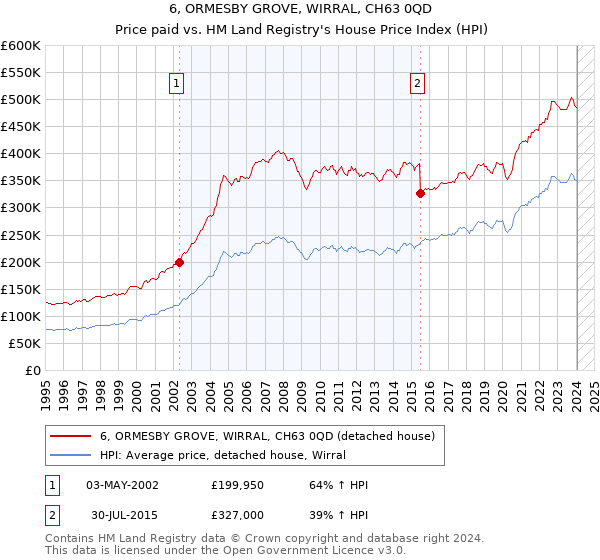 6, ORMESBY GROVE, WIRRAL, CH63 0QD: Price paid vs HM Land Registry's House Price Index