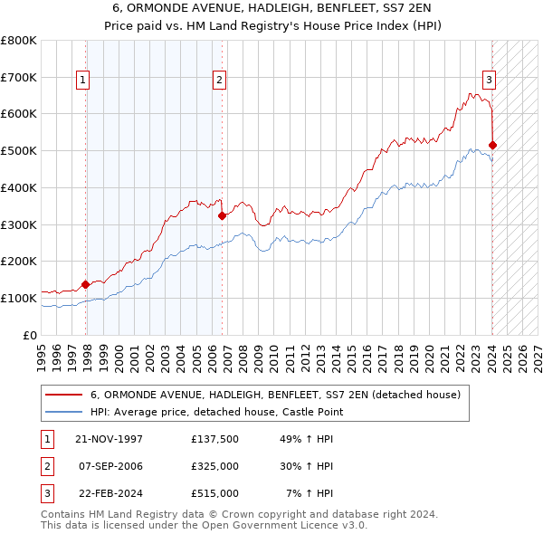 6, ORMONDE AVENUE, HADLEIGH, BENFLEET, SS7 2EN: Price paid vs HM Land Registry's House Price Index