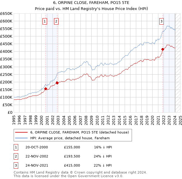 6, ORPINE CLOSE, FAREHAM, PO15 5TE: Price paid vs HM Land Registry's House Price Index